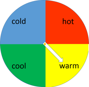 temperature chart